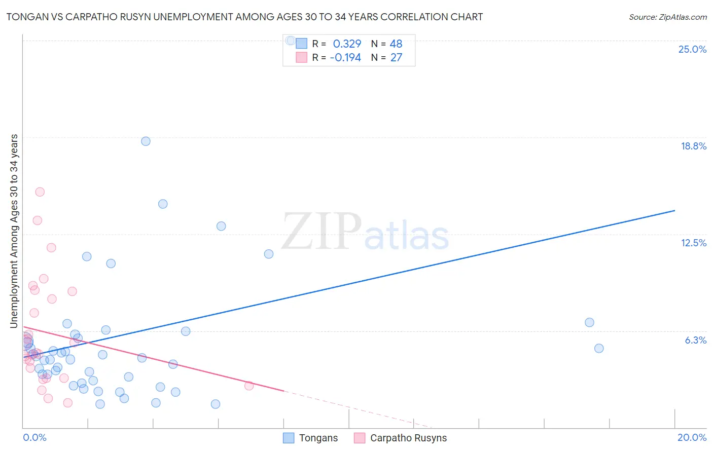 Tongan vs Carpatho Rusyn Unemployment Among Ages 30 to 34 years