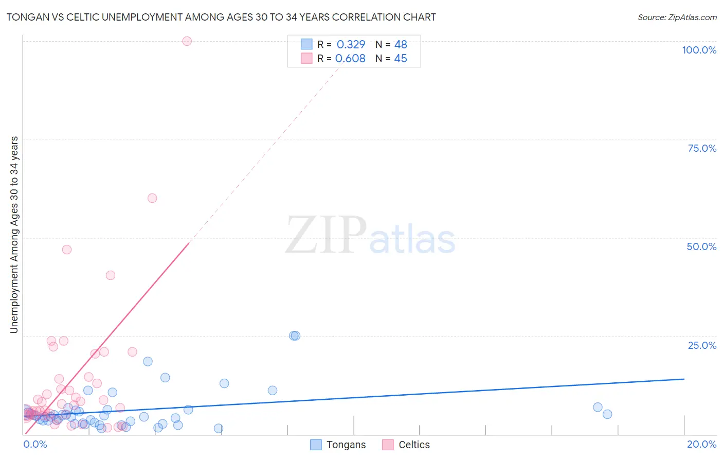 Tongan vs Celtic Unemployment Among Ages 30 to 34 years