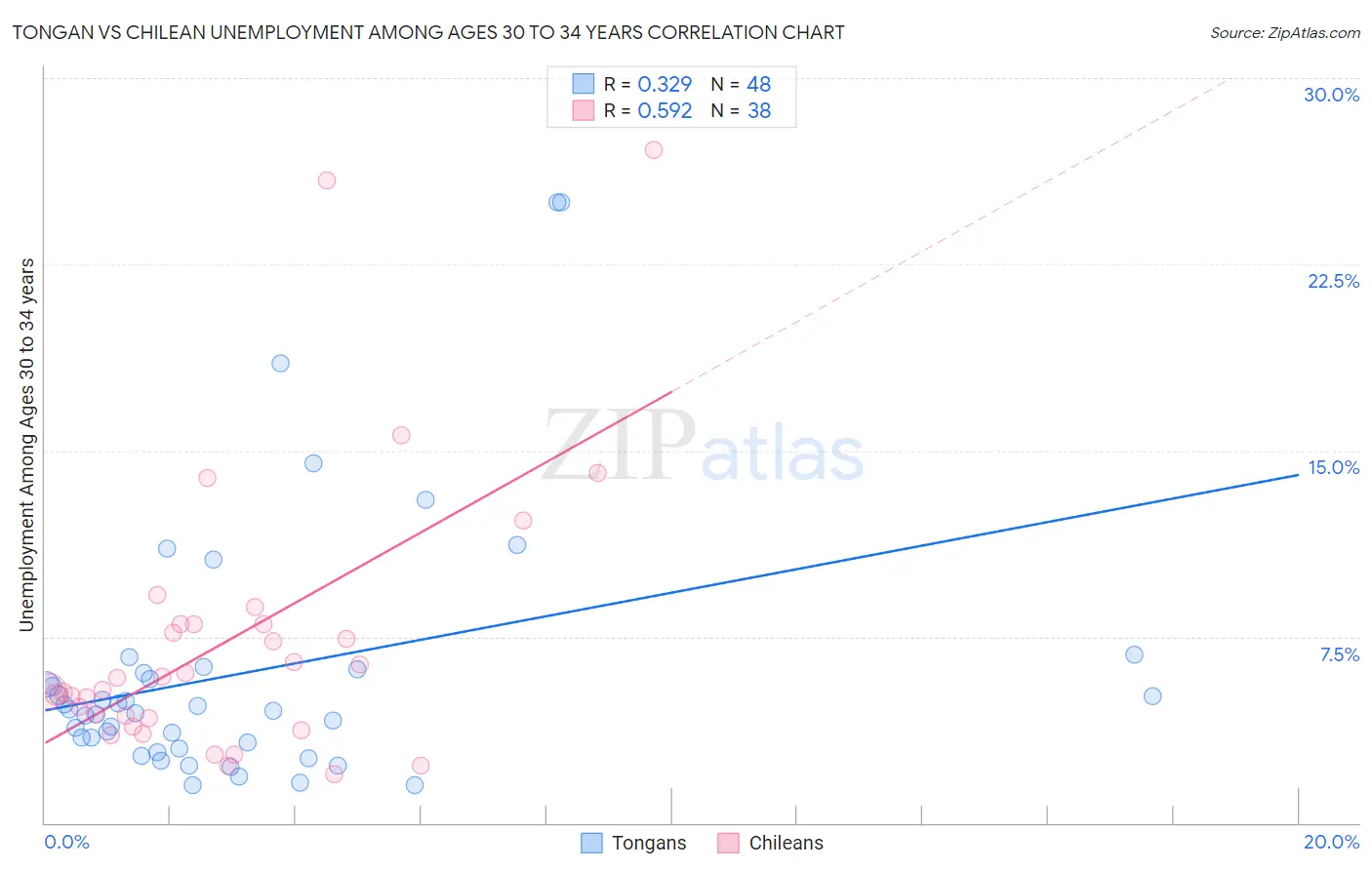 Tongan vs Chilean Unemployment Among Ages 30 to 34 years