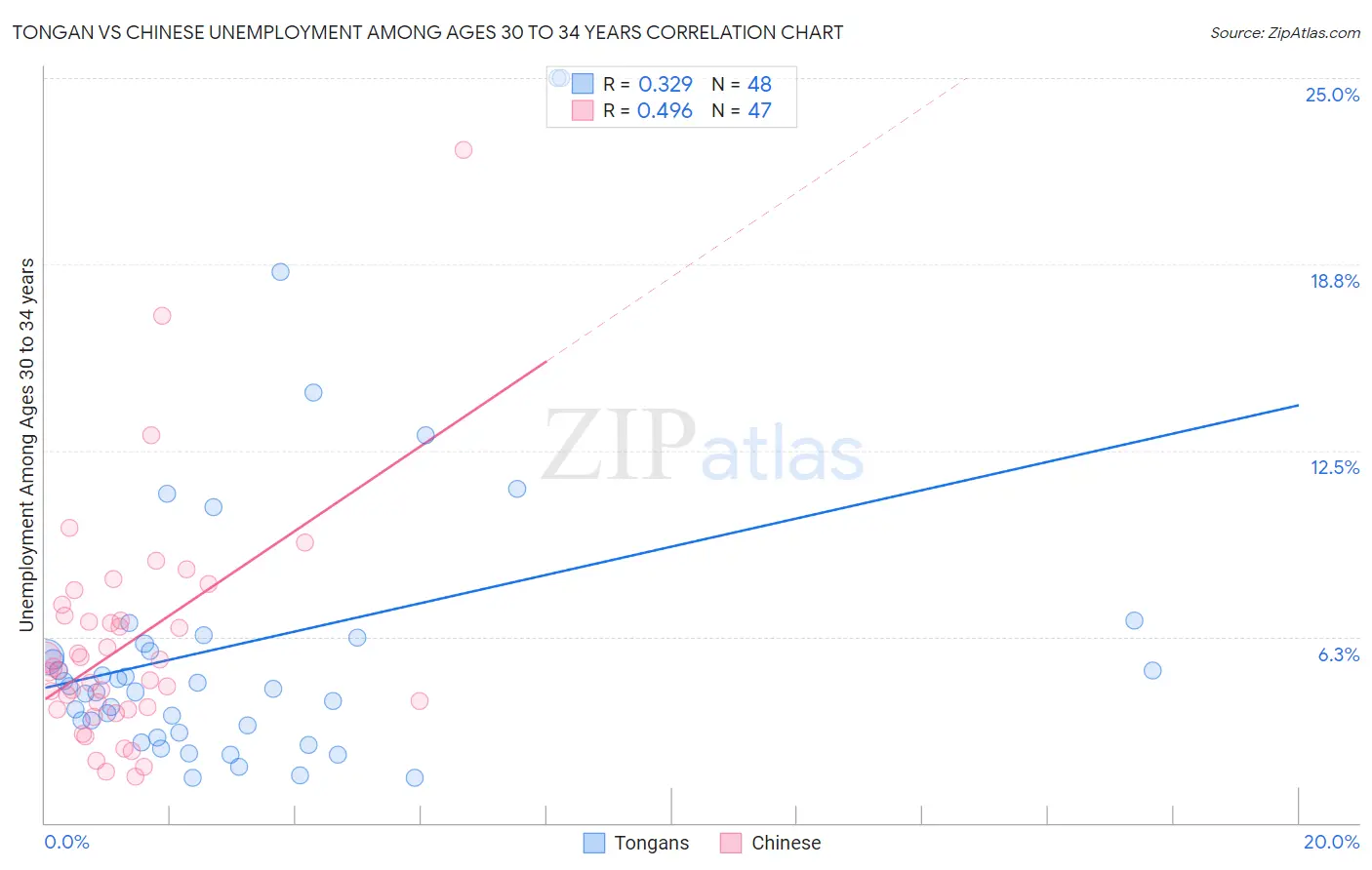 Tongan vs Chinese Unemployment Among Ages 30 to 34 years