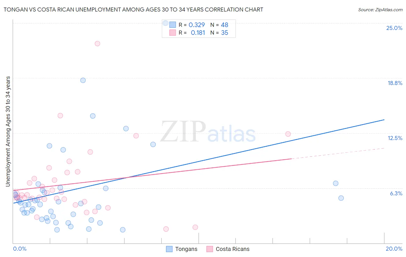 Tongan vs Costa Rican Unemployment Among Ages 30 to 34 years
