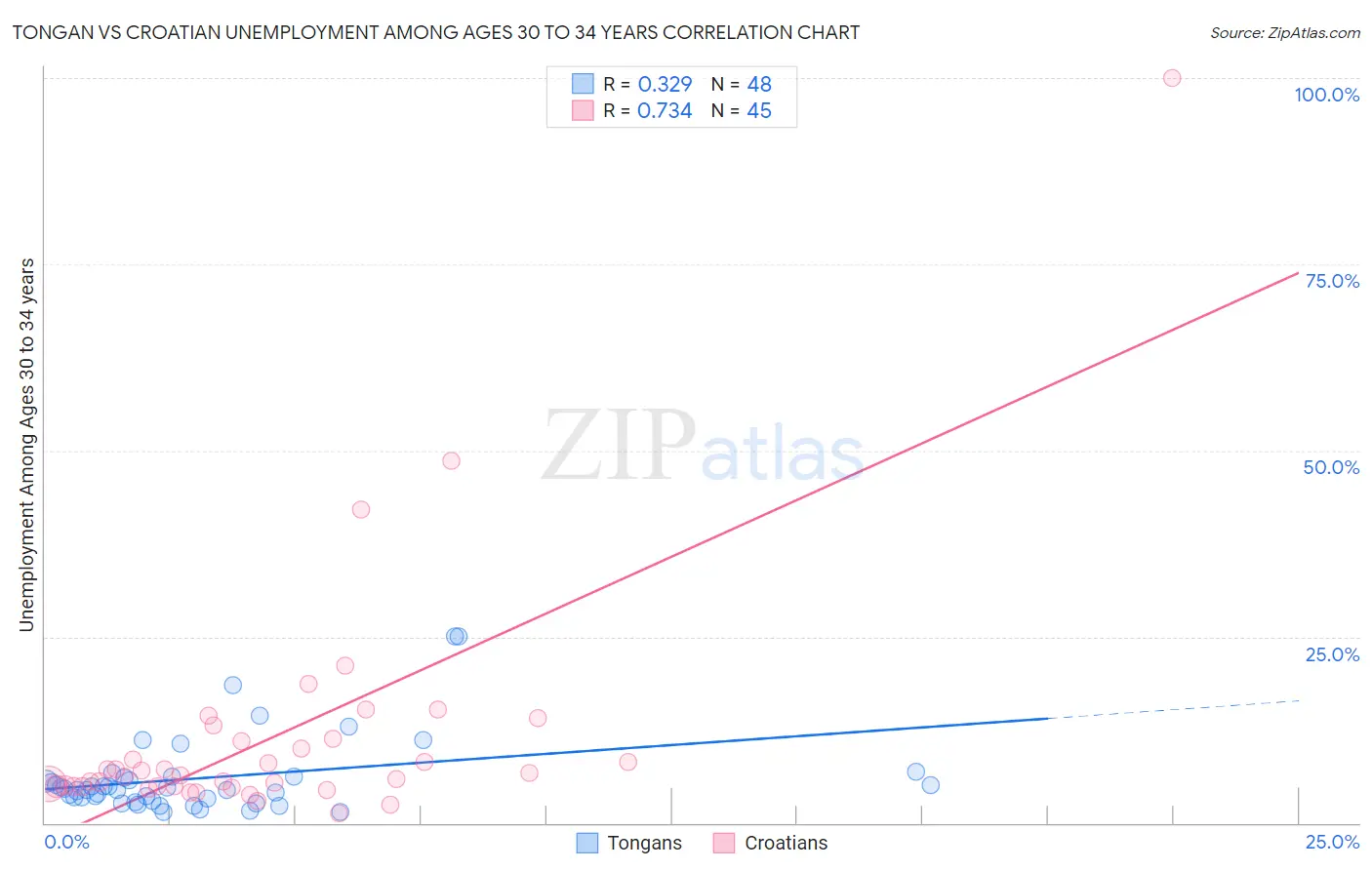 Tongan vs Croatian Unemployment Among Ages 30 to 34 years