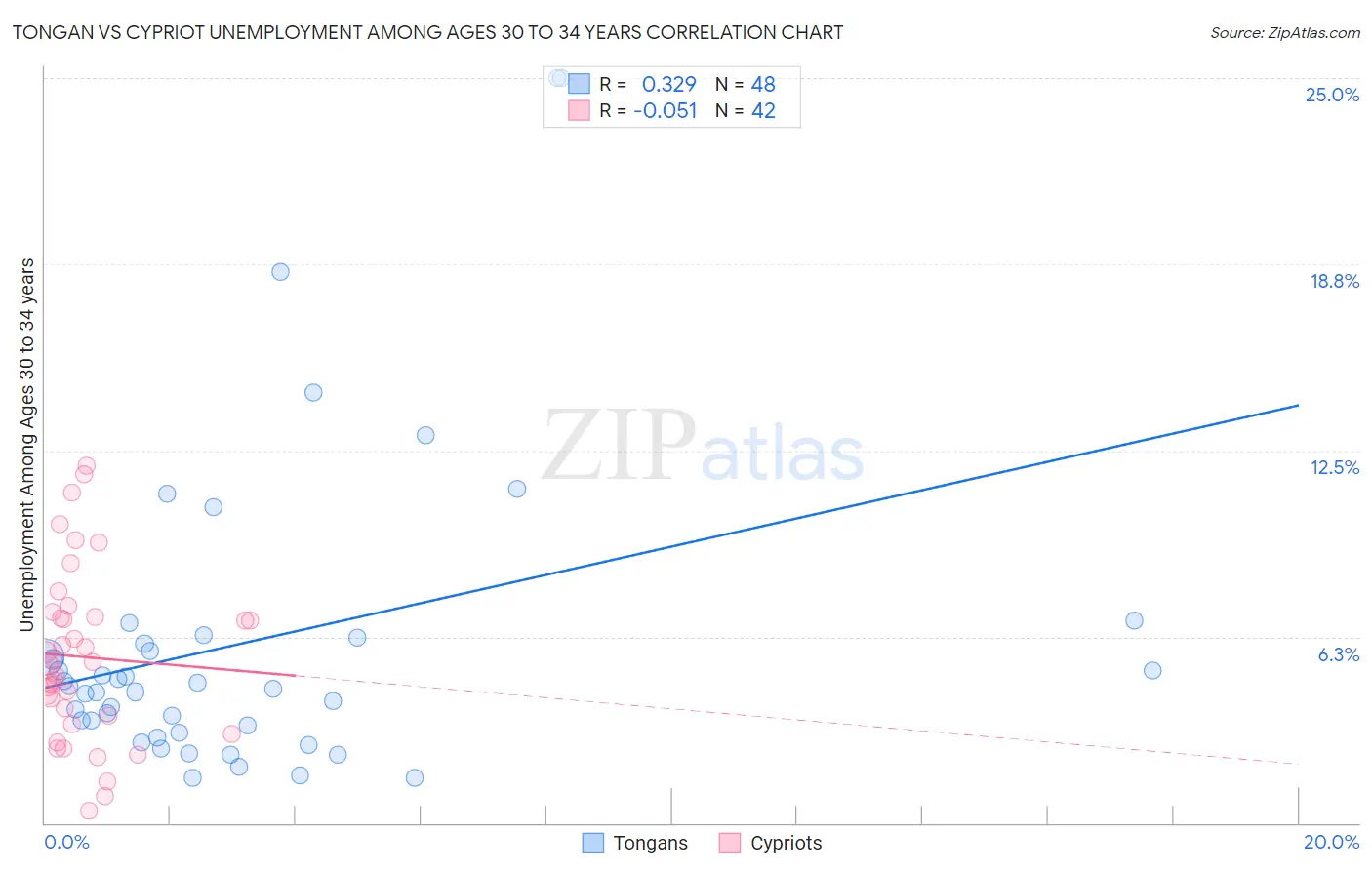 Tongan vs Cypriot Unemployment Among Ages 30 to 34 years