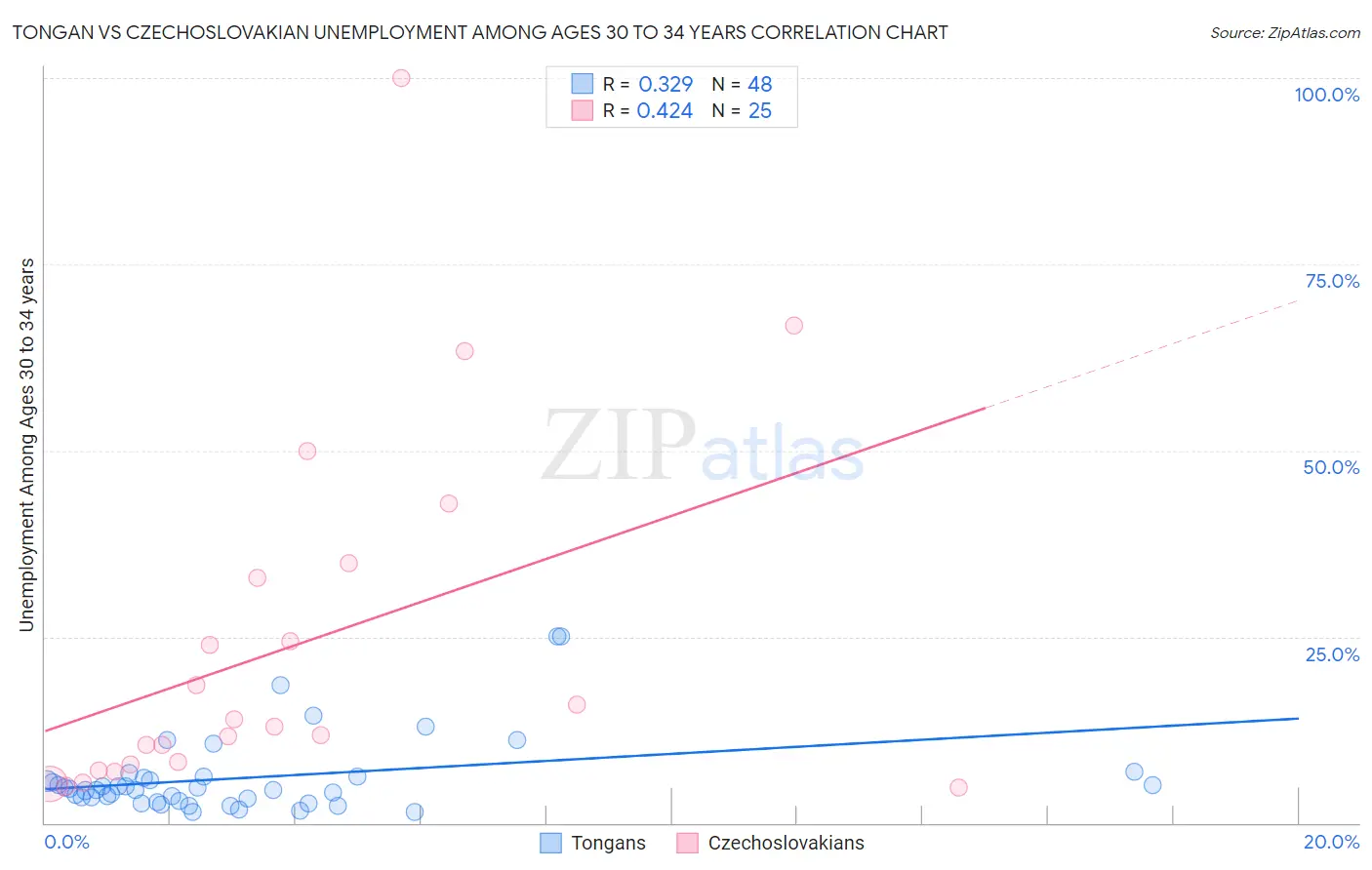 Tongan vs Czechoslovakian Unemployment Among Ages 30 to 34 years