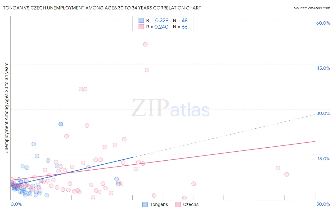 Tongan vs Czech Unemployment Among Ages 30 to 34 years