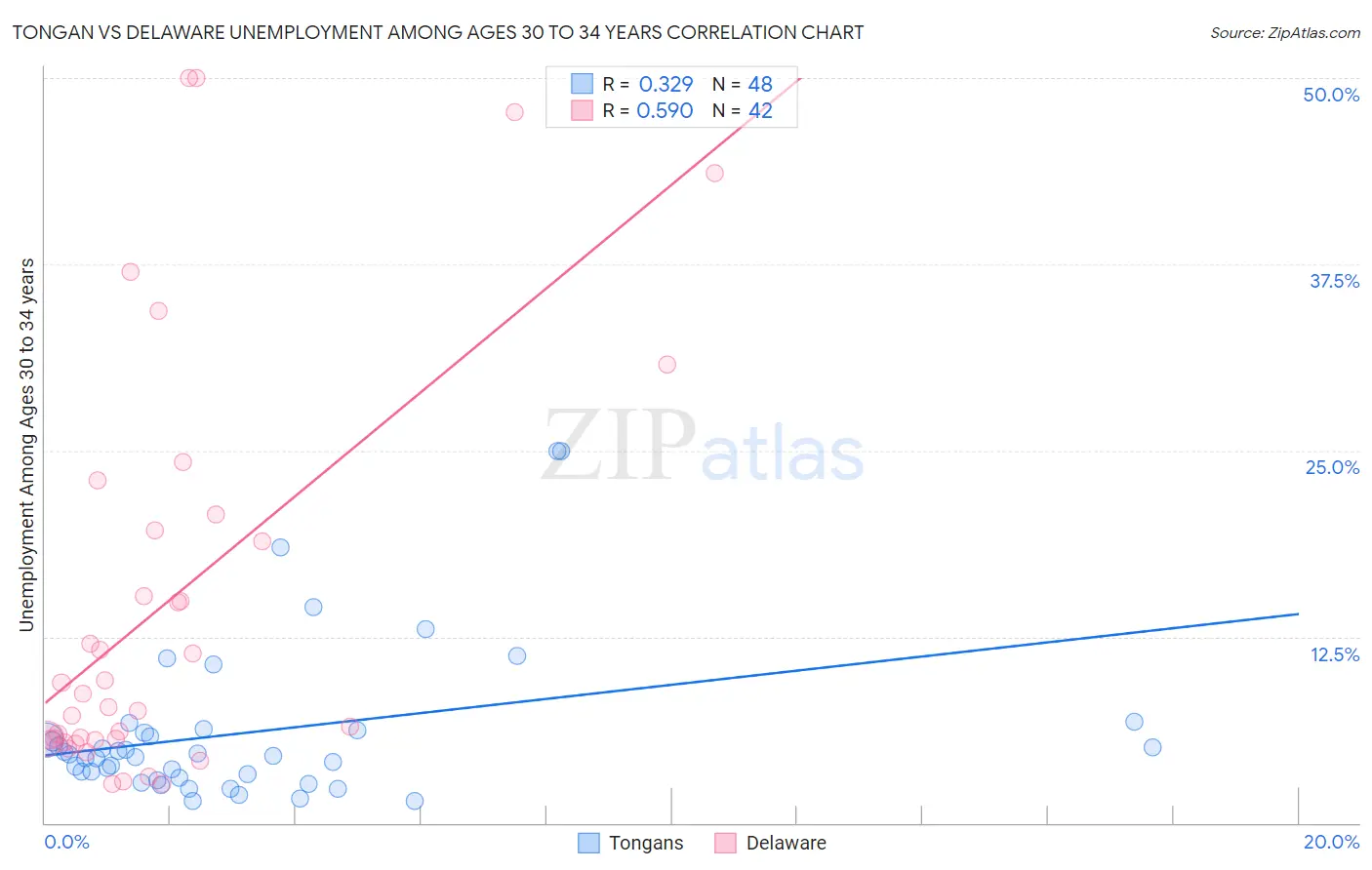 Tongan vs Delaware Unemployment Among Ages 30 to 34 years