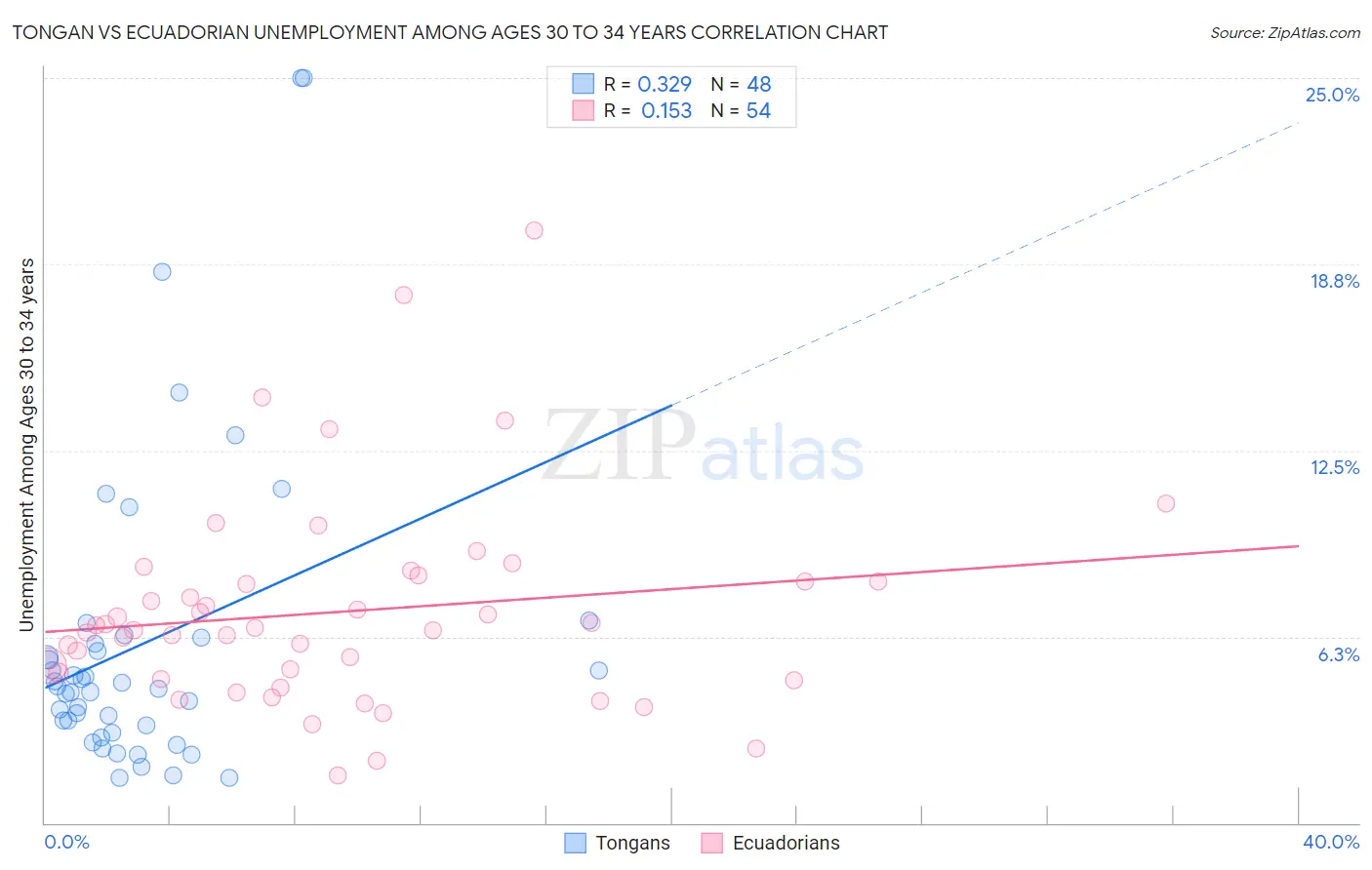 Tongan vs Ecuadorian Unemployment Among Ages 30 to 34 years