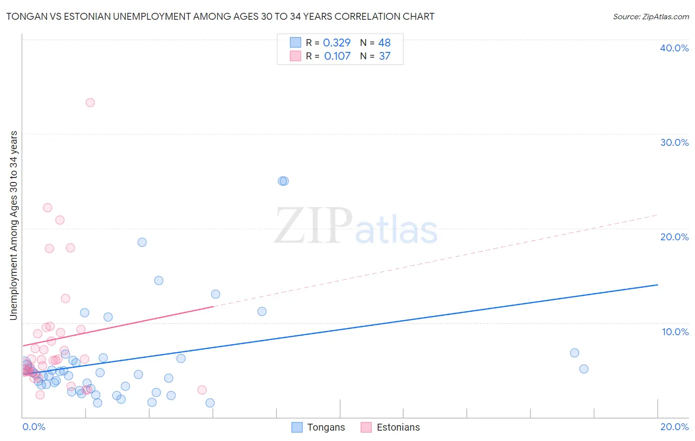 Tongan vs Estonian Unemployment Among Ages 30 to 34 years