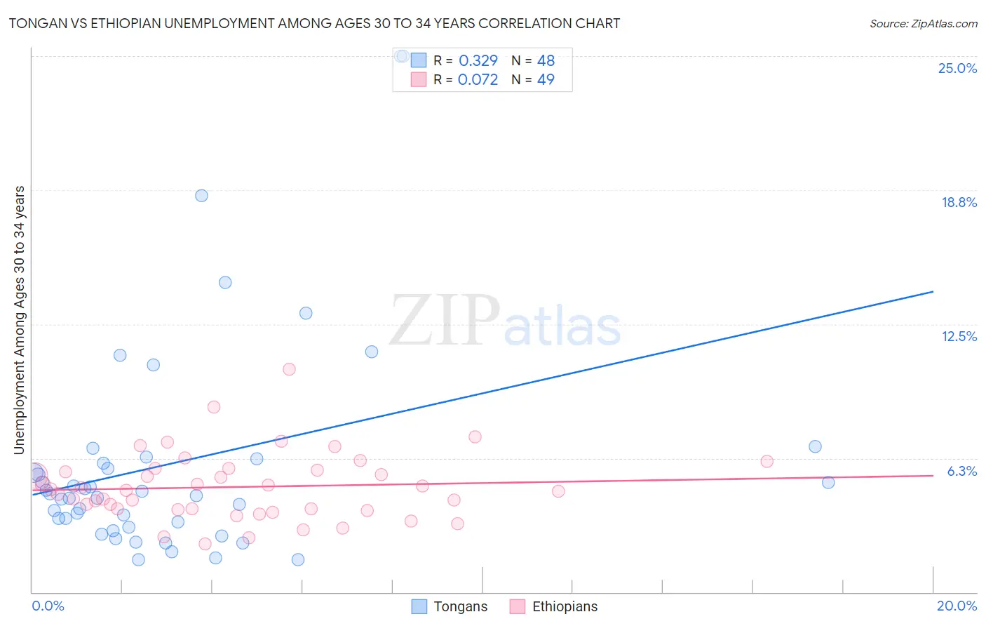 Tongan vs Ethiopian Unemployment Among Ages 30 to 34 years