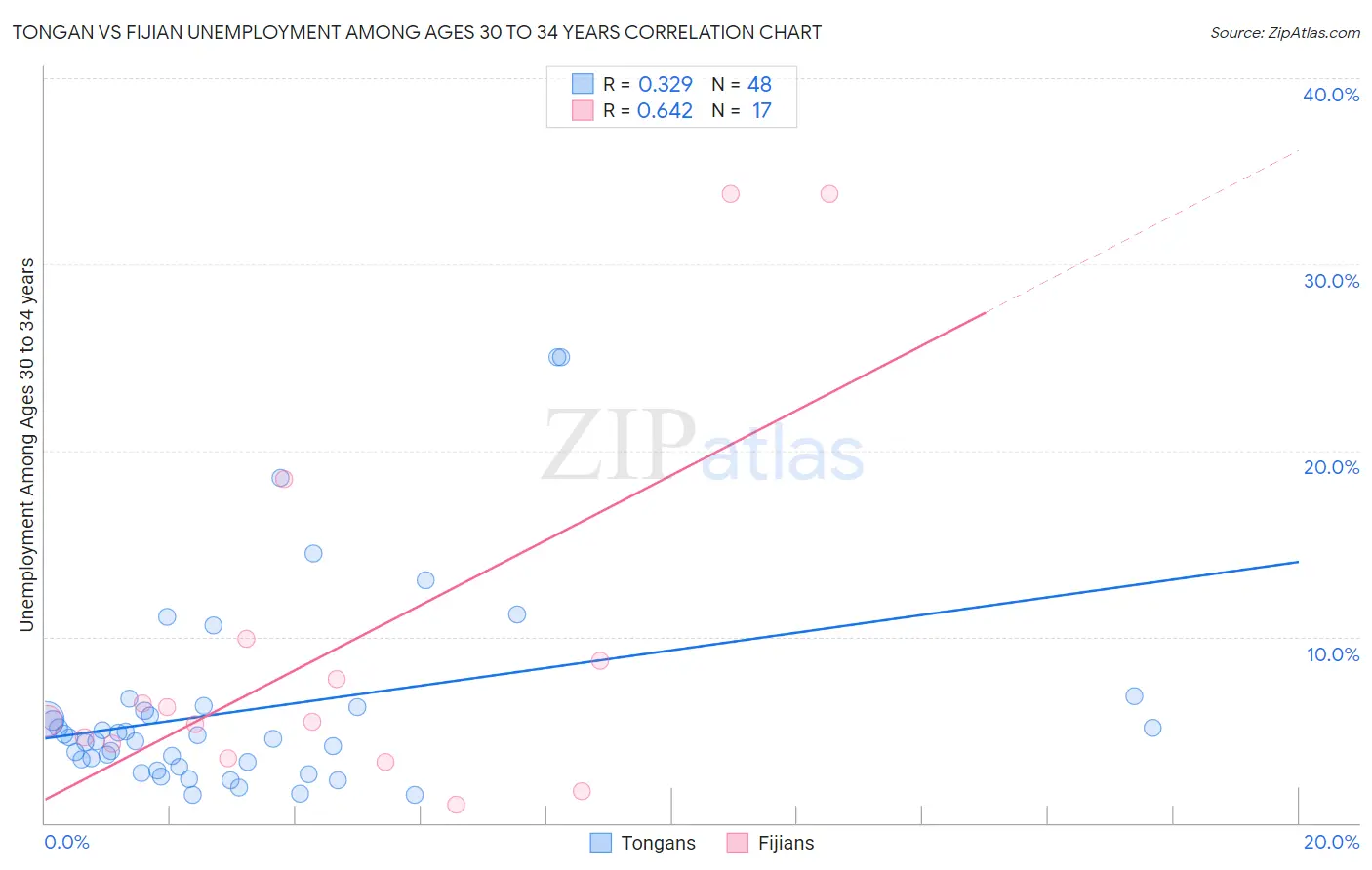 Tongan vs Fijian Unemployment Among Ages 30 to 34 years