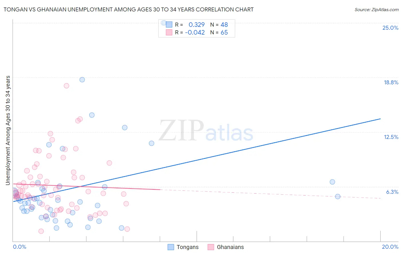 Tongan vs Ghanaian Unemployment Among Ages 30 to 34 years