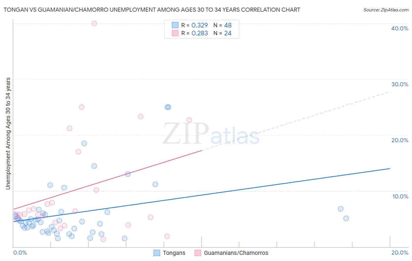 Tongan vs Guamanian/Chamorro Unemployment Among Ages 30 to 34 years