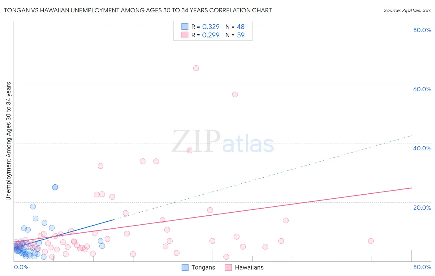Tongan vs Hawaiian Unemployment Among Ages 30 to 34 years