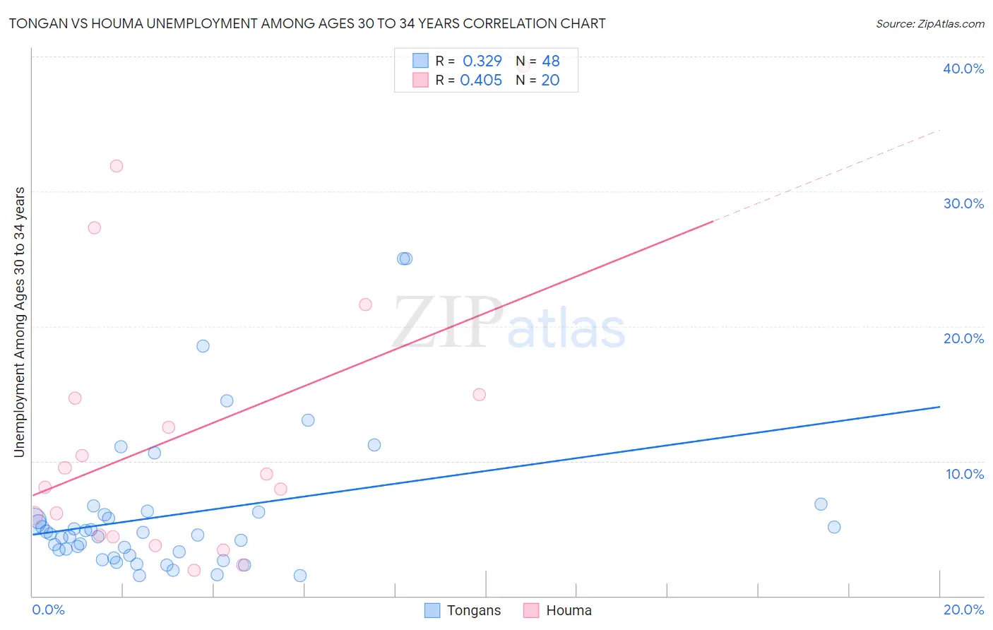 Tongan vs Houma Unemployment Among Ages 30 to 34 years