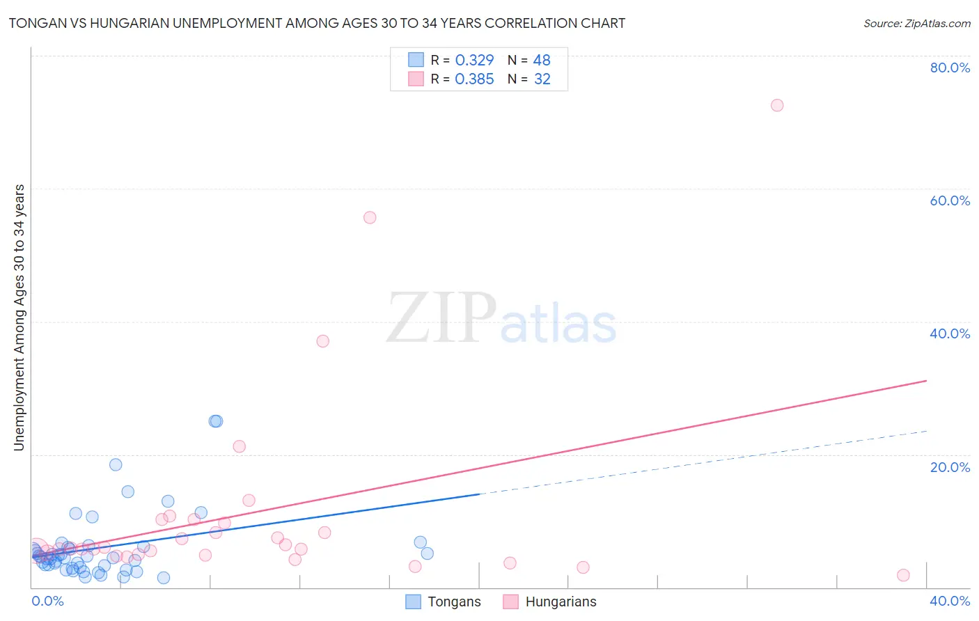Tongan vs Hungarian Unemployment Among Ages 30 to 34 years
