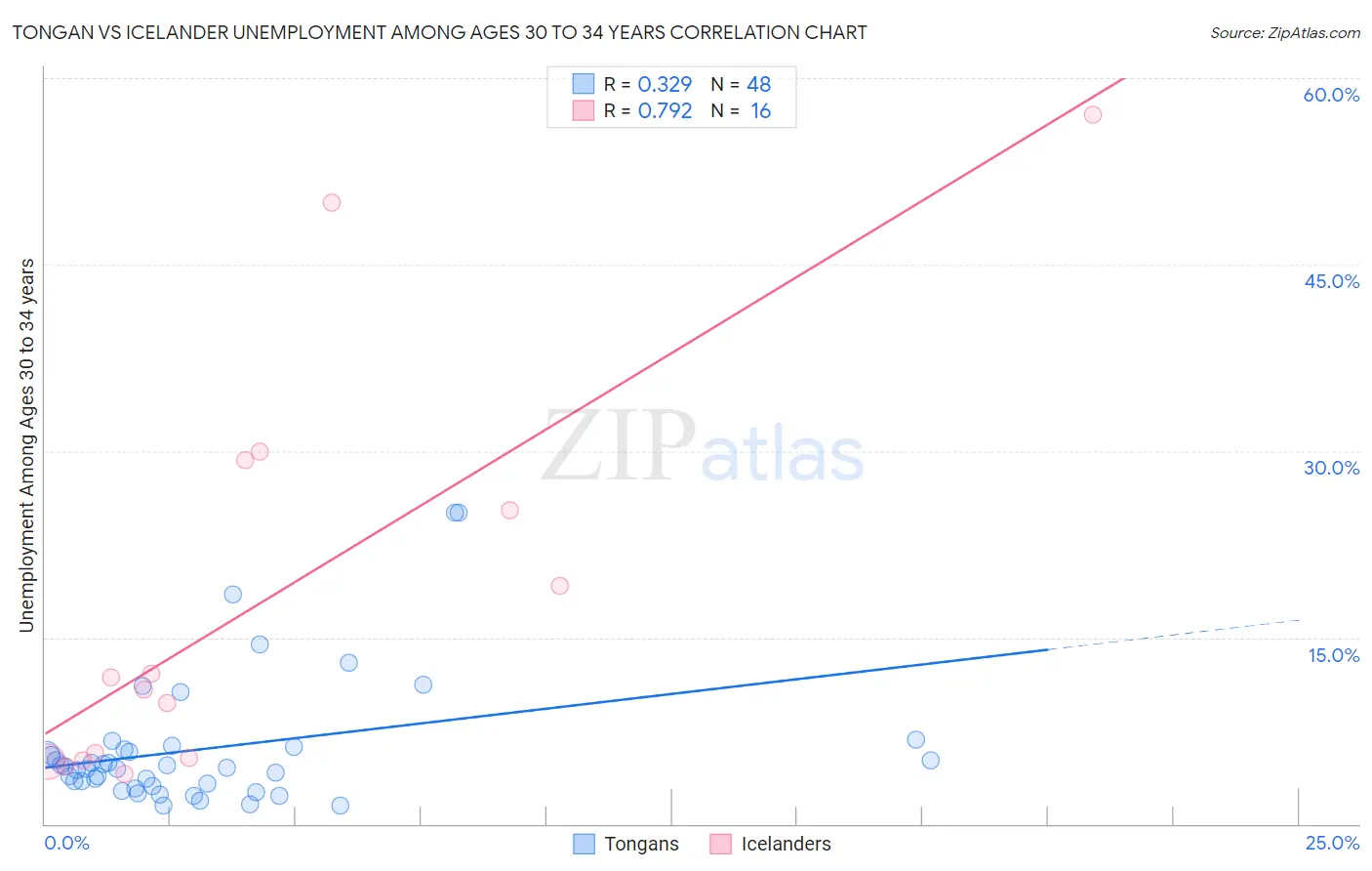 Tongan vs Icelander Unemployment Among Ages 30 to 34 years