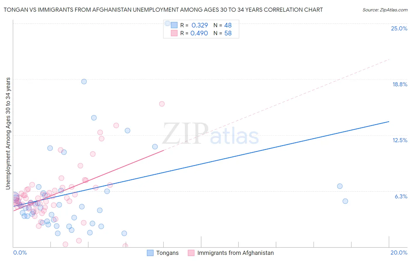 Tongan vs Immigrants from Afghanistan Unemployment Among Ages 30 to 34 years