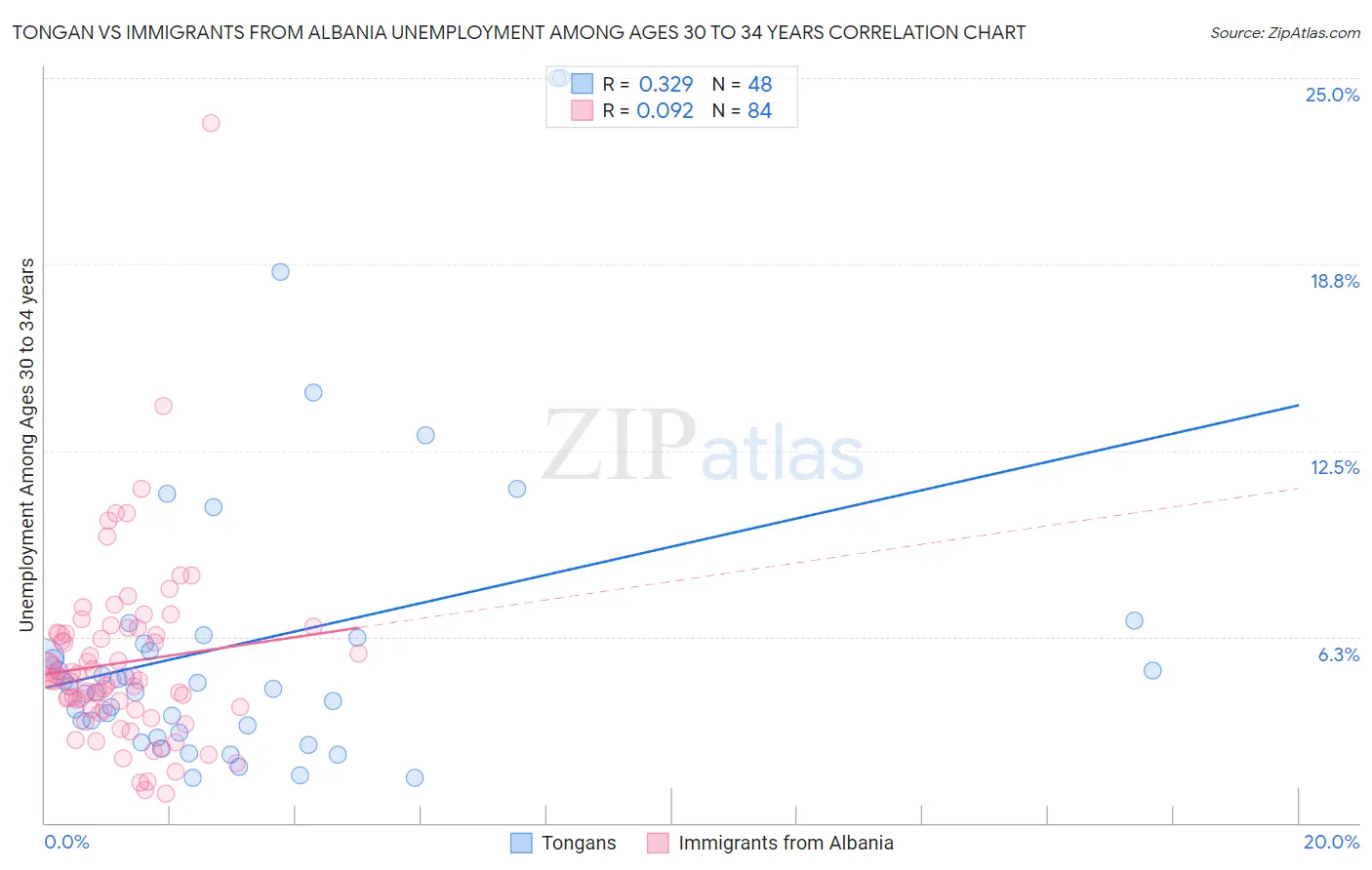 Tongan vs Immigrants from Albania Unemployment Among Ages 30 to 34 years