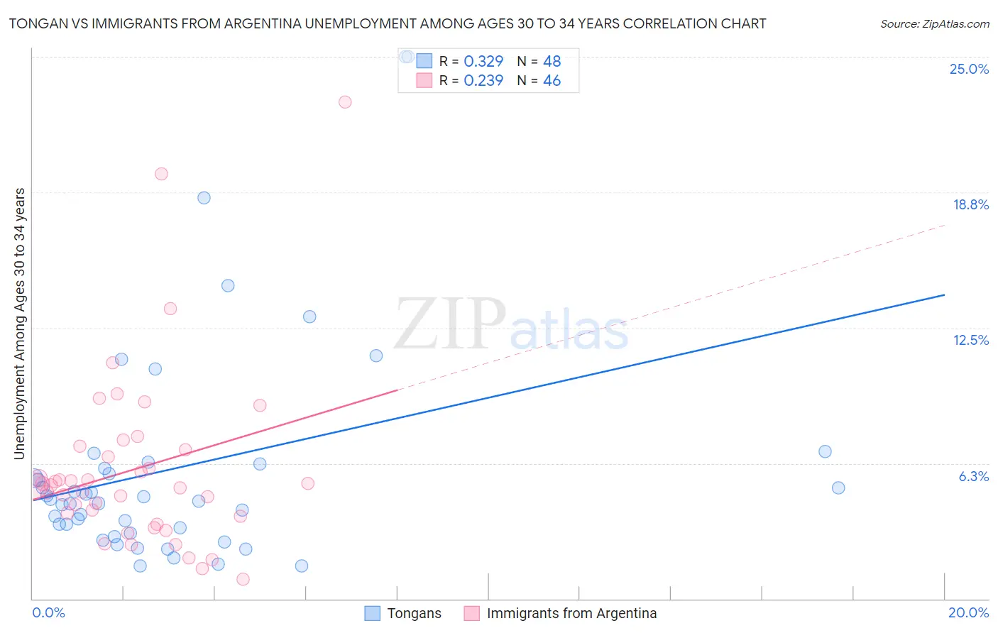 Tongan vs Immigrants from Argentina Unemployment Among Ages 30 to 34 years