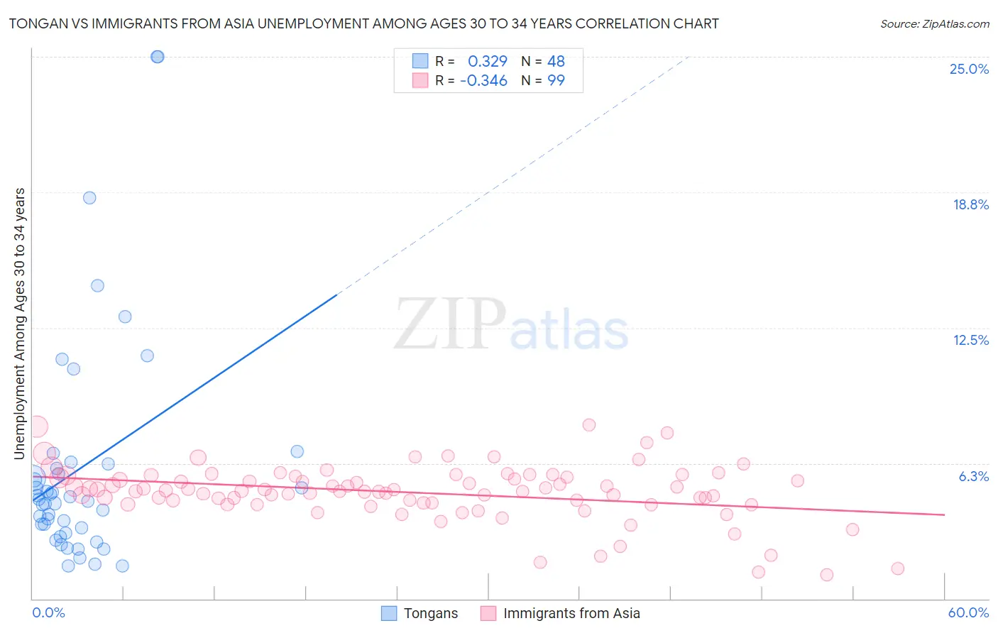 Tongan vs Immigrants from Asia Unemployment Among Ages 30 to 34 years