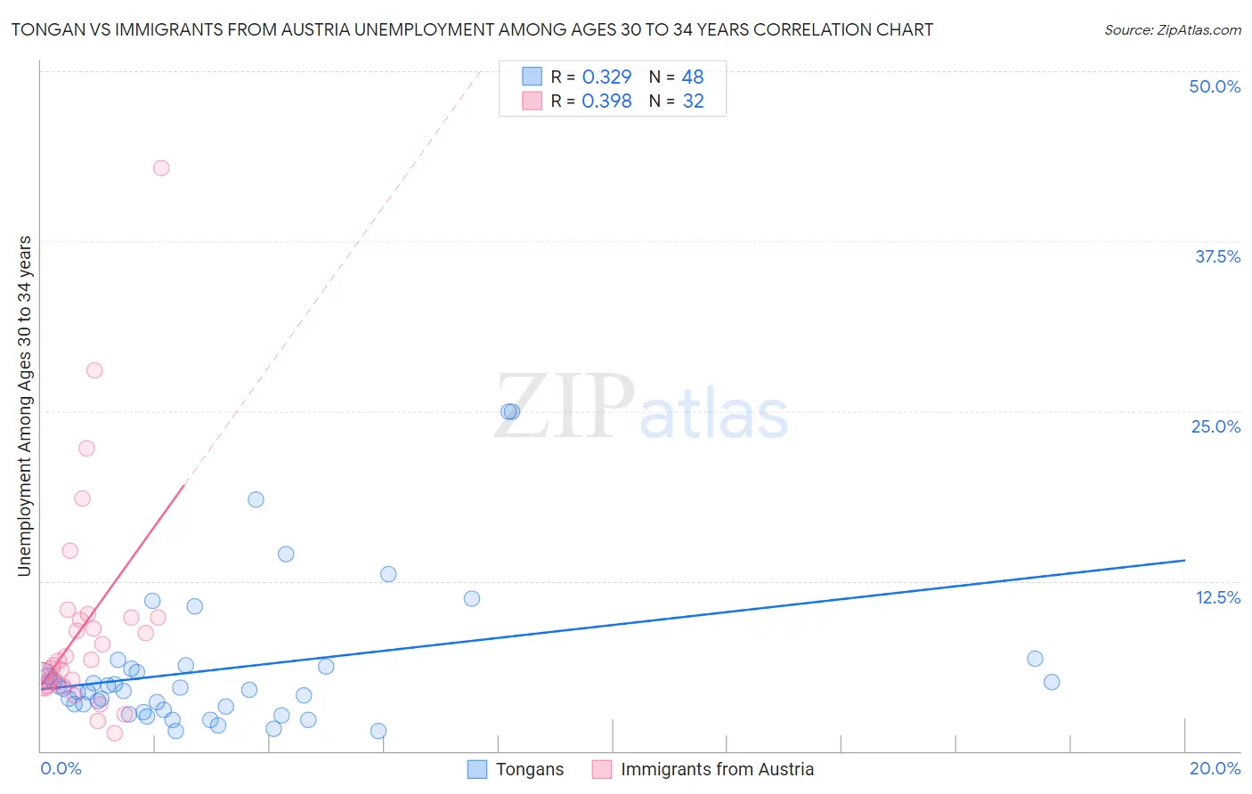 Tongan vs Immigrants from Austria Unemployment Among Ages 30 to 34 years