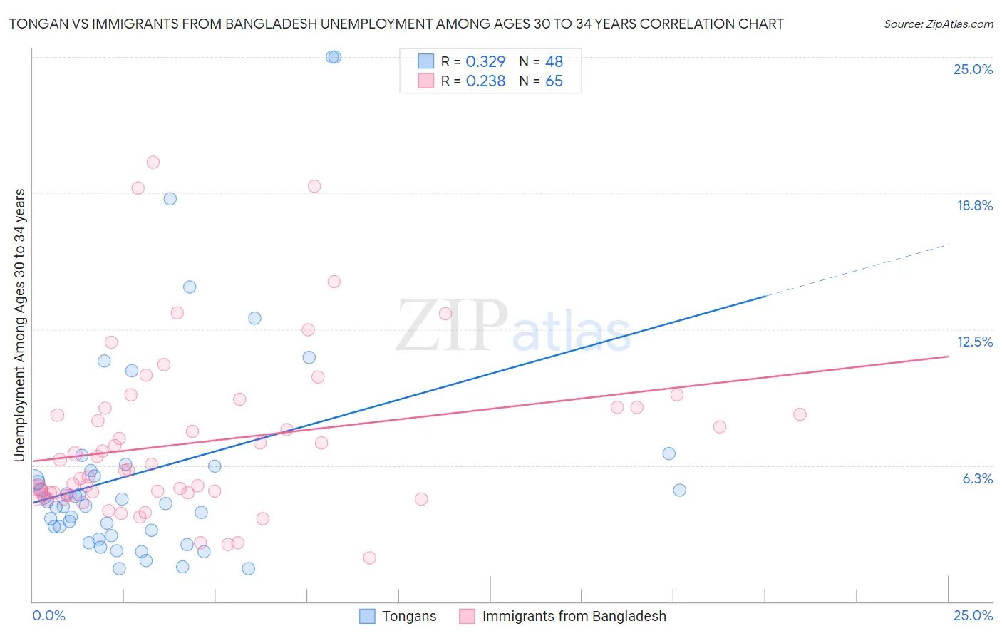 Tongan vs Immigrants from Bangladesh Unemployment Among Ages 30 to 34 years