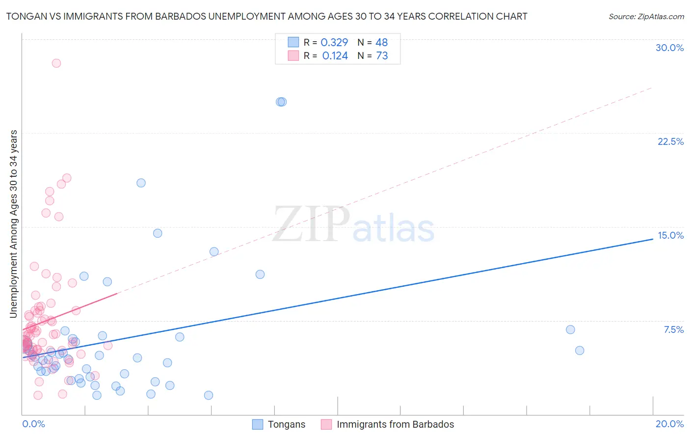 Tongan vs Immigrants from Barbados Unemployment Among Ages 30 to 34 years