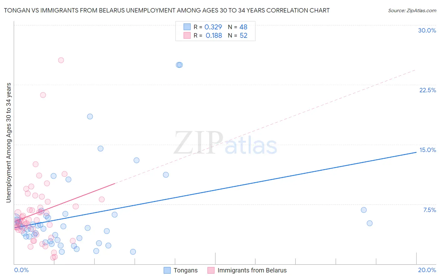 Tongan vs Immigrants from Belarus Unemployment Among Ages 30 to 34 years