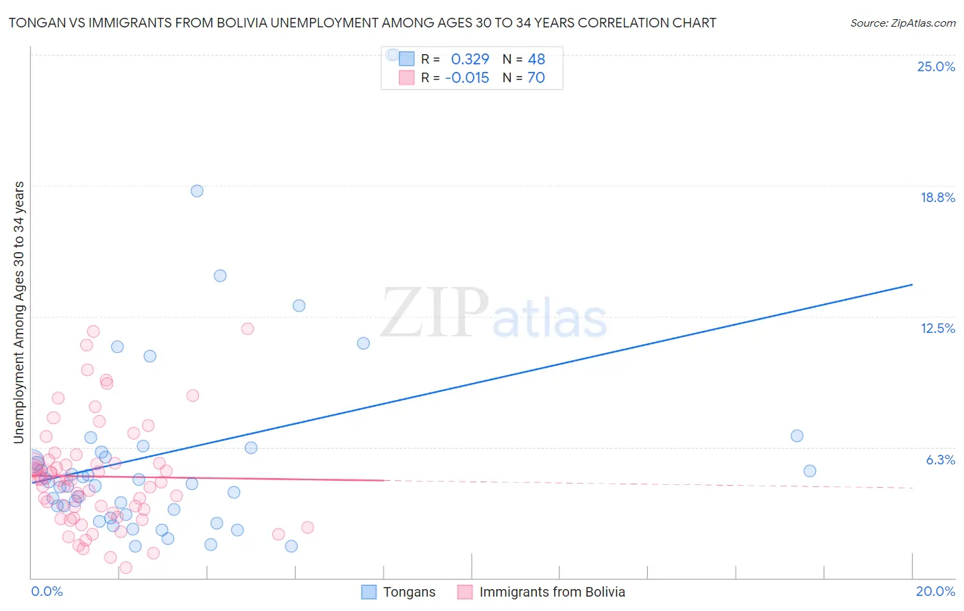 Tongan vs Immigrants from Bolivia Unemployment Among Ages 30 to 34 years