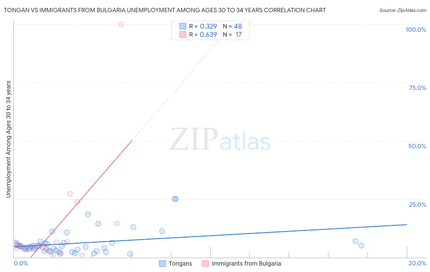 Tongan vs Immigrants from Bulgaria Unemployment Among Ages 30 to 34 years