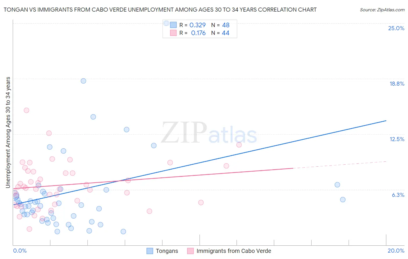 Tongan vs Immigrants from Cabo Verde Unemployment Among Ages 30 to 34 years