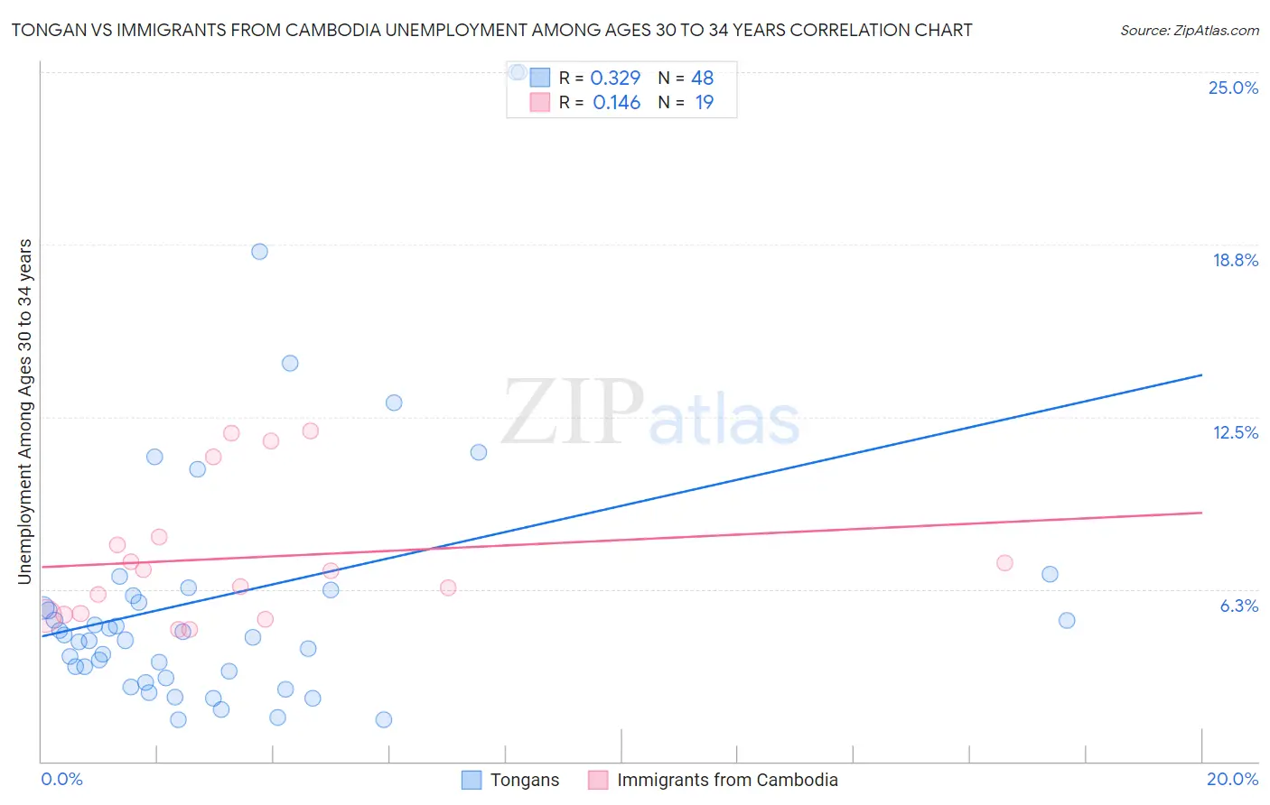 Tongan vs Immigrants from Cambodia Unemployment Among Ages 30 to 34 years