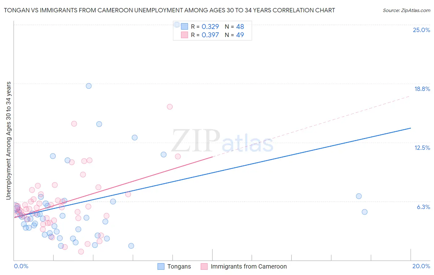 Tongan vs Immigrants from Cameroon Unemployment Among Ages 30 to 34 years
