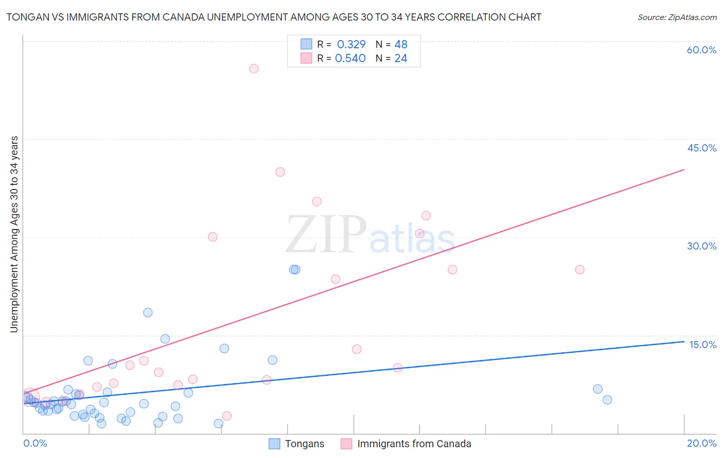 Tongan vs Immigrants from Canada Unemployment Among Ages 30 to 34 years