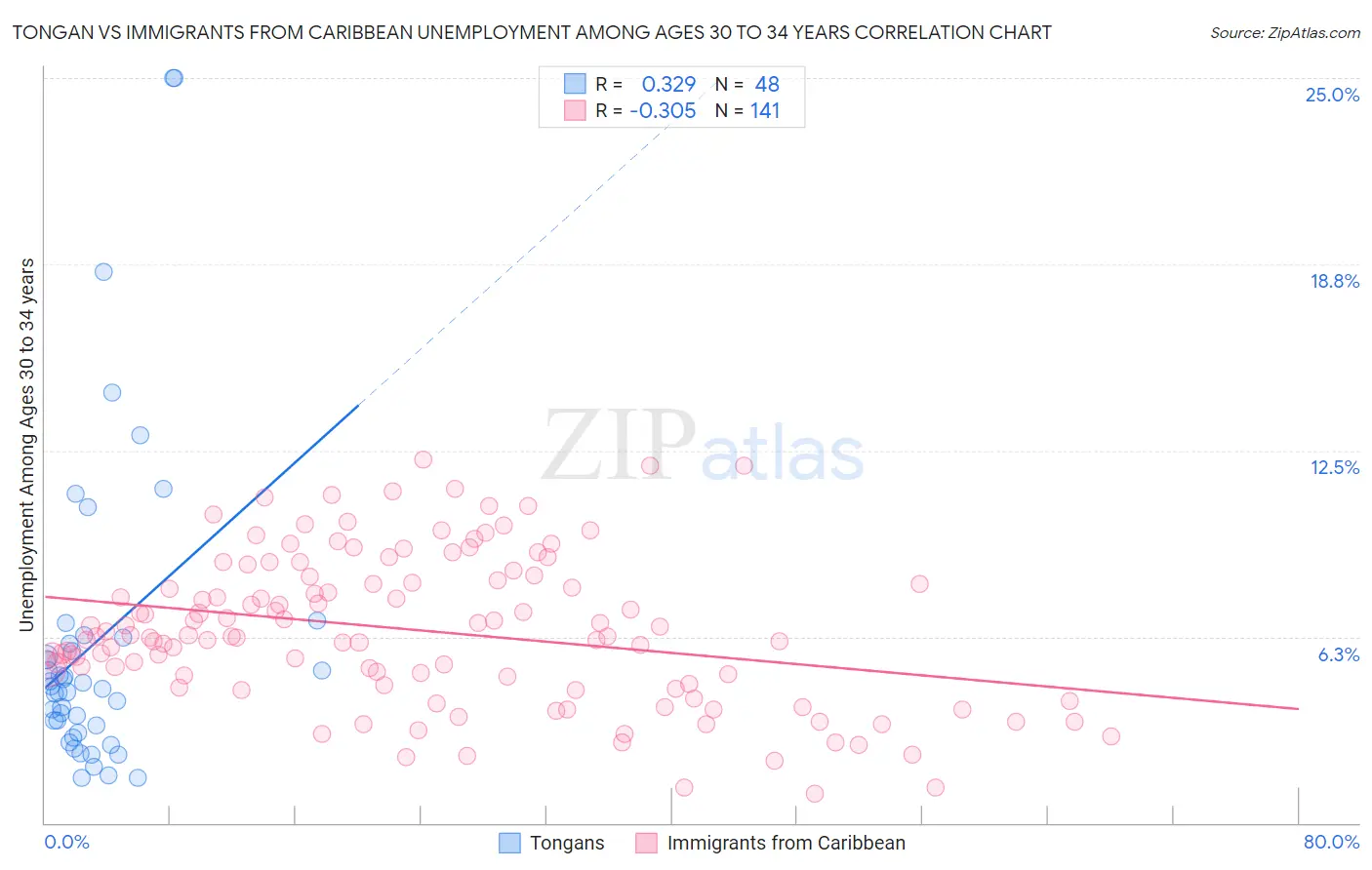 Tongan vs Immigrants from Caribbean Unemployment Among Ages 30 to 34 years