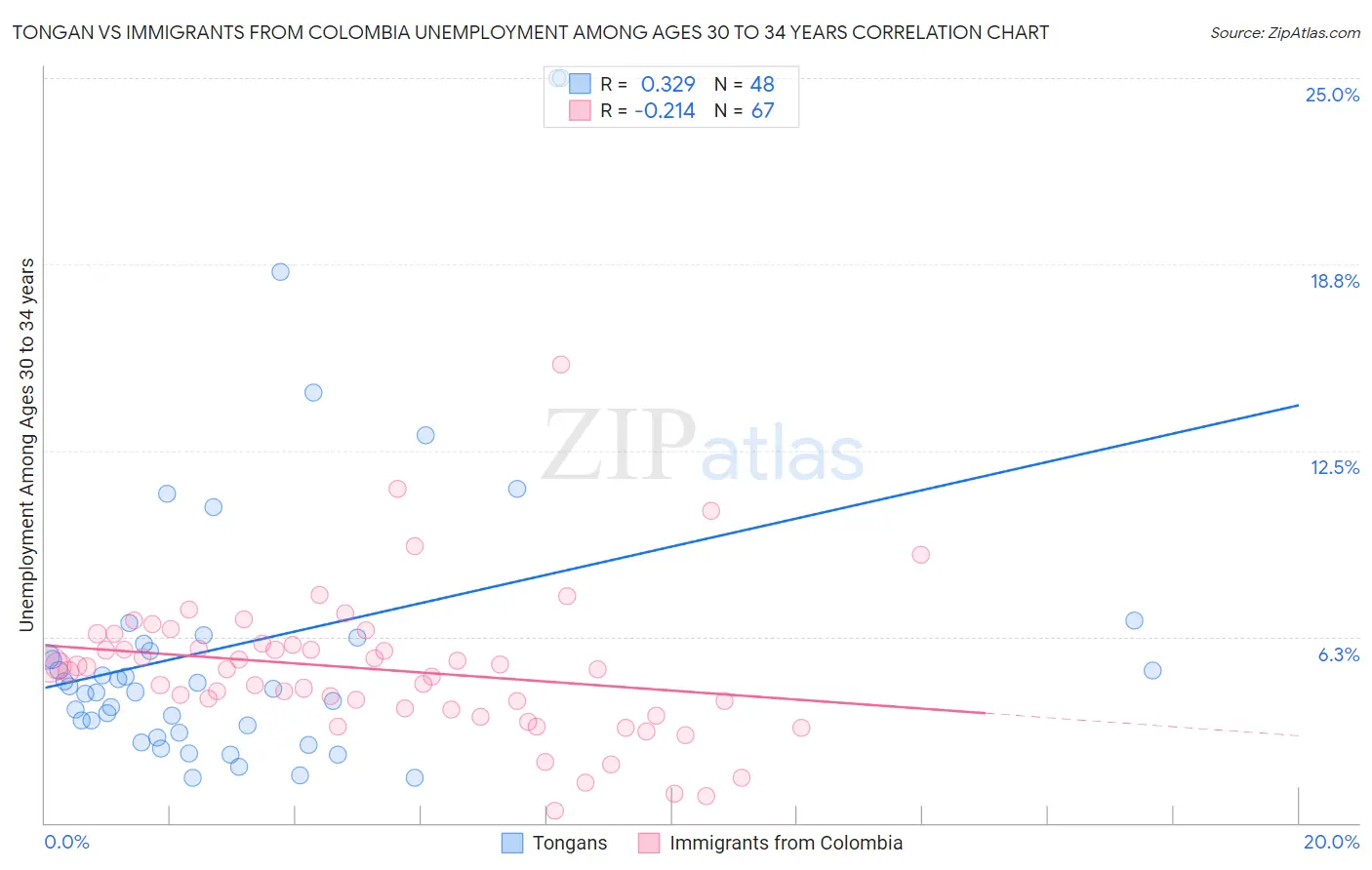 Tongan vs Immigrants from Colombia Unemployment Among Ages 30 to 34 years