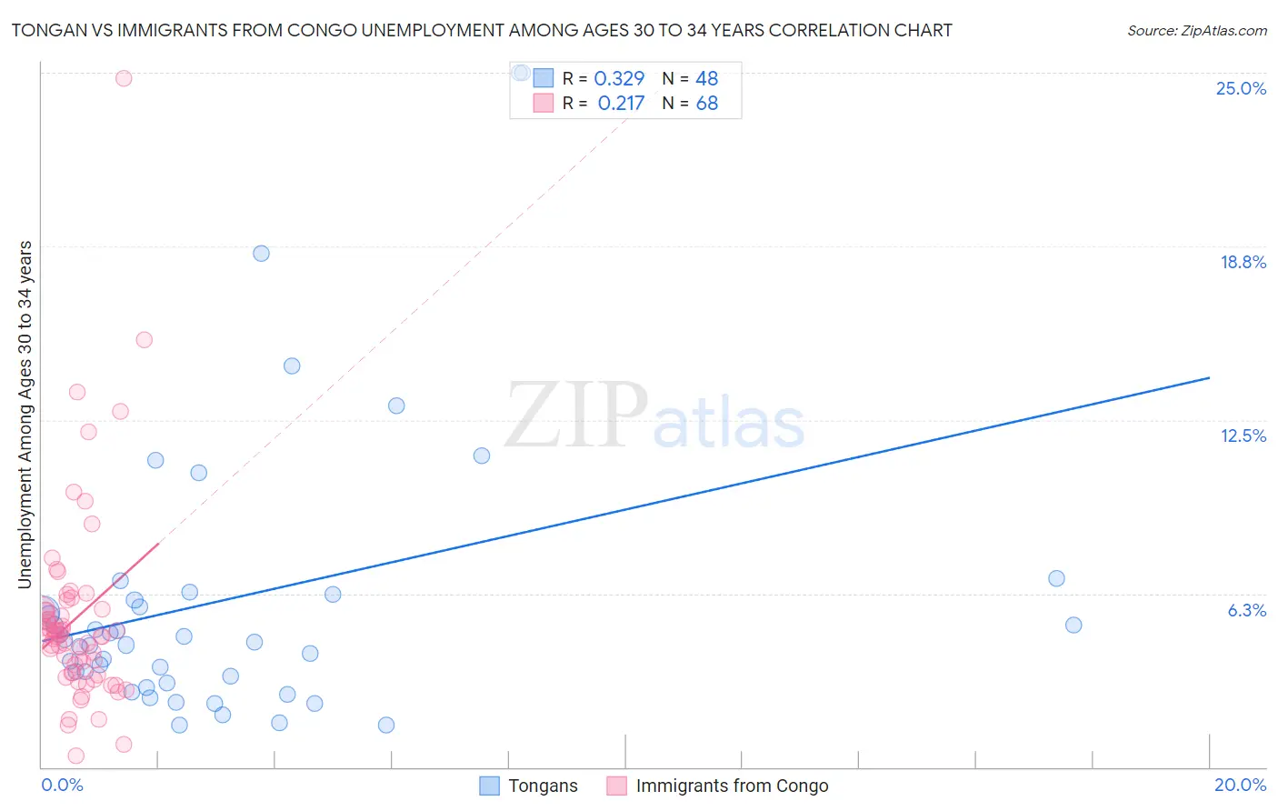 Tongan vs Immigrants from Congo Unemployment Among Ages 30 to 34 years