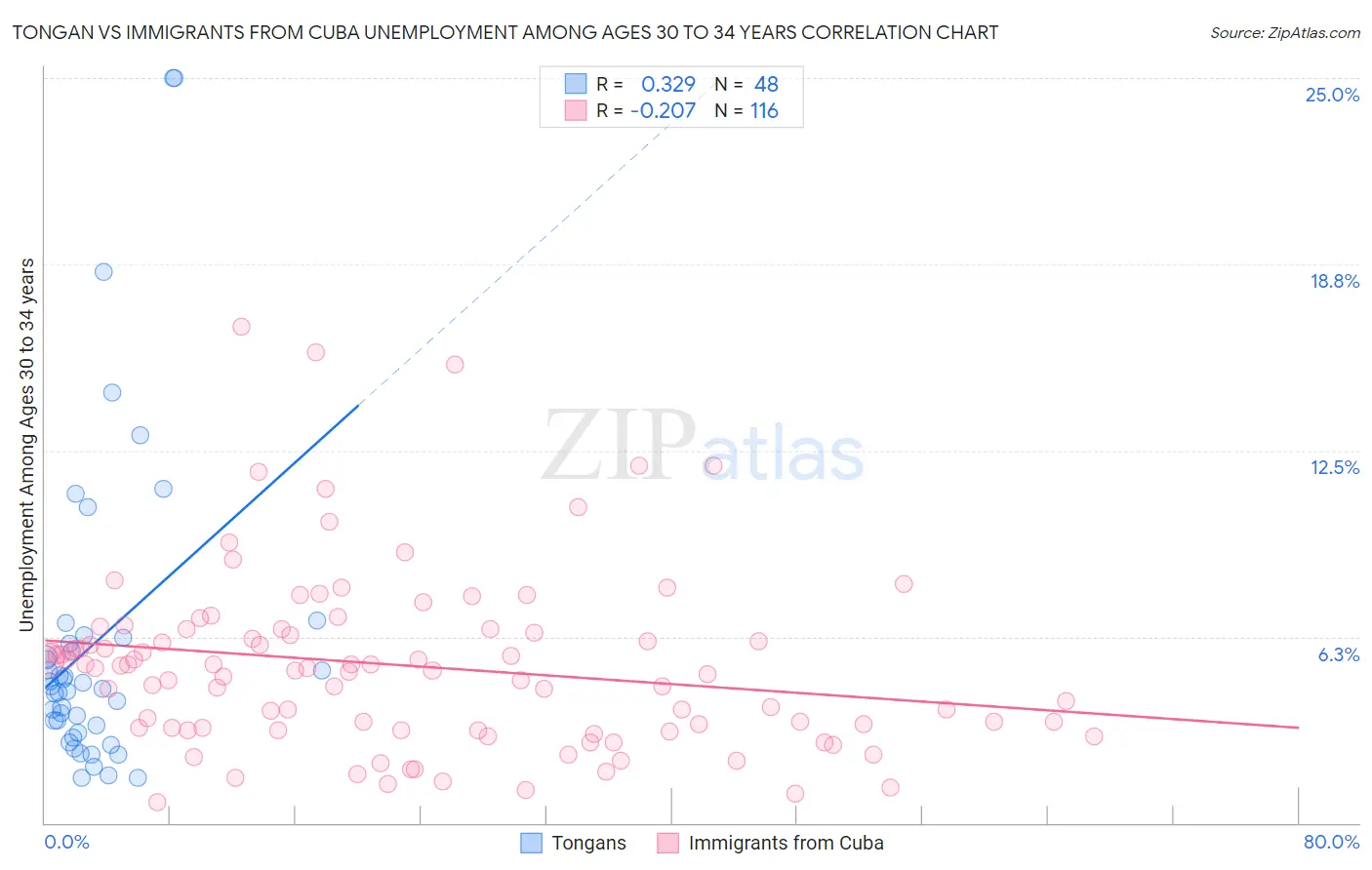 Tongan vs Immigrants from Cuba Unemployment Among Ages 30 to 34 years
