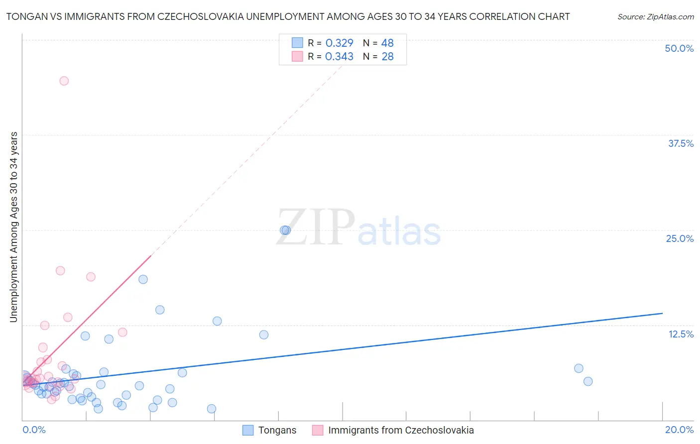 Tongan vs Immigrants from Czechoslovakia Unemployment Among Ages 30 to 34 years