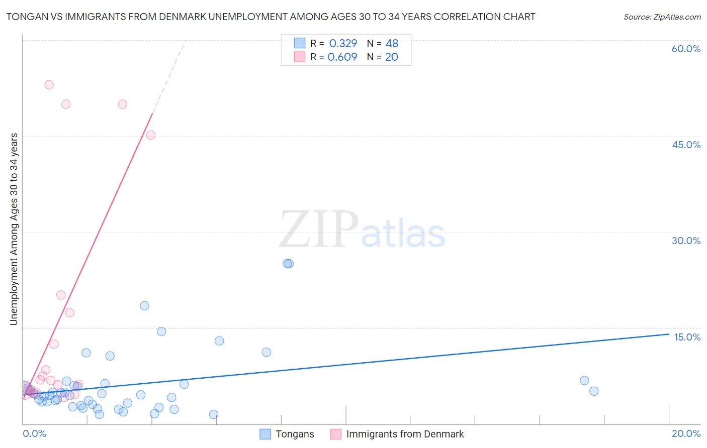 Tongan vs Immigrants from Denmark Unemployment Among Ages 30 to 34 years