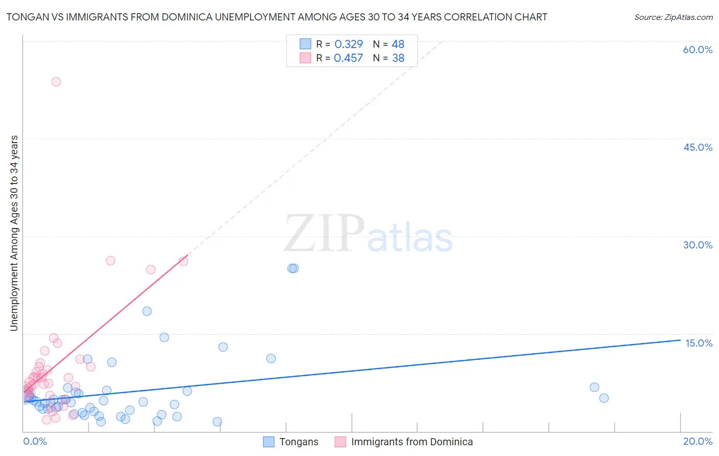 Tongan vs Immigrants from Dominica Unemployment Among Ages 30 to 34 years