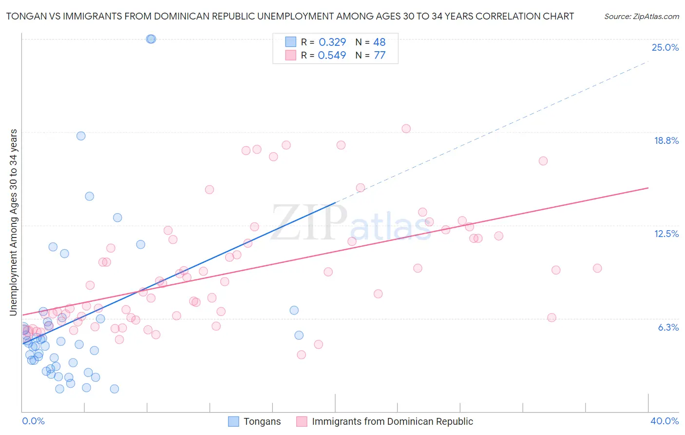 Tongan vs Immigrants from Dominican Republic Unemployment Among Ages 30 to 34 years