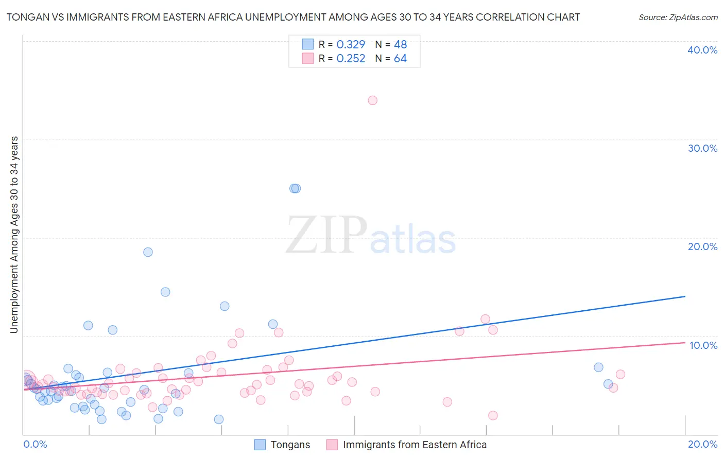 Tongan vs Immigrants from Eastern Africa Unemployment Among Ages 30 to 34 years