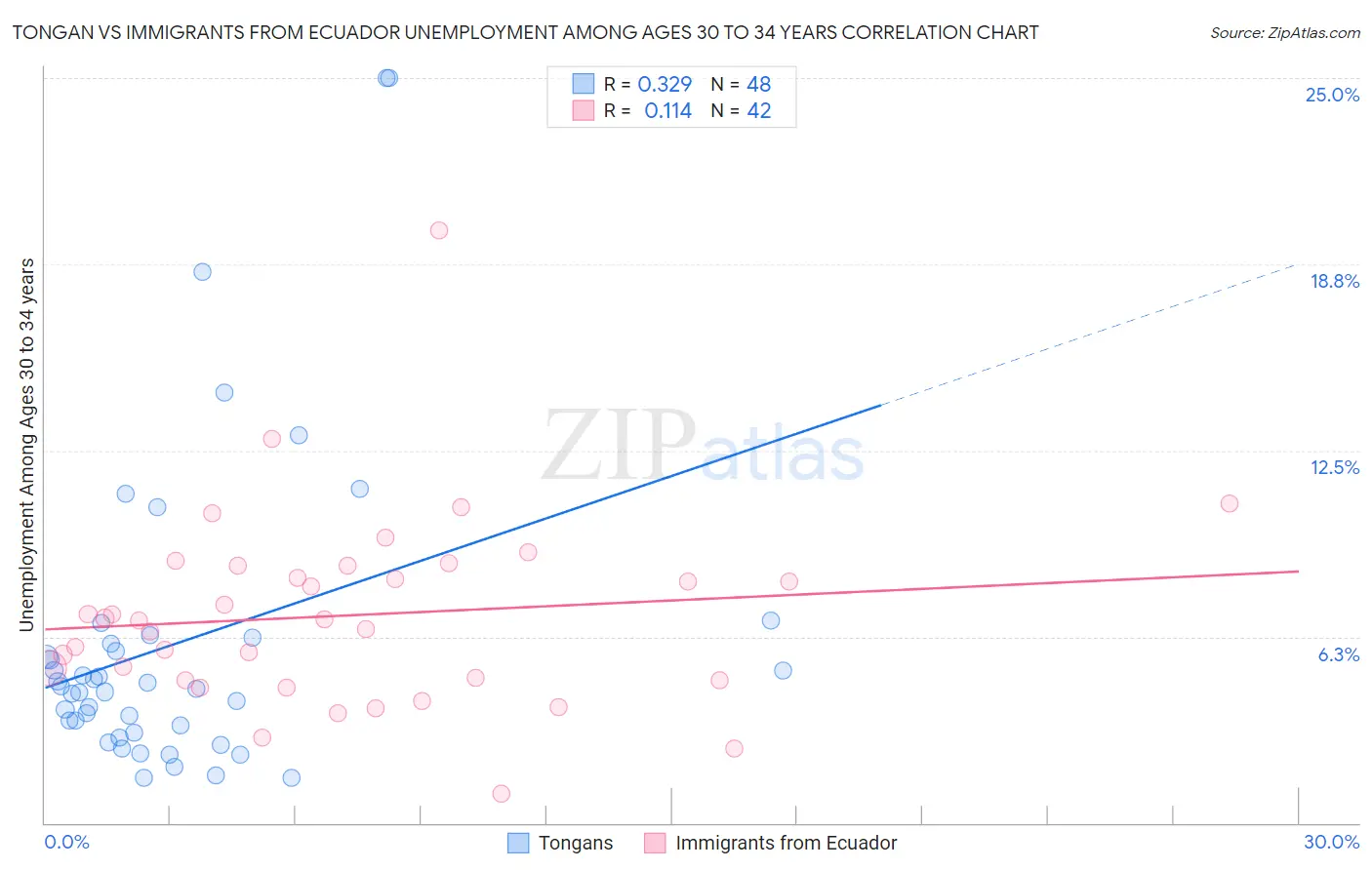 Tongan vs Immigrants from Ecuador Unemployment Among Ages 30 to 34 years