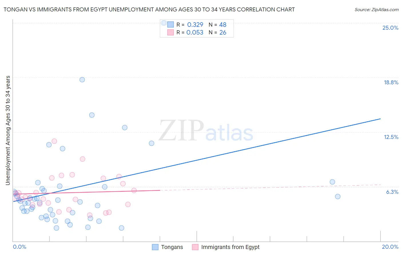 Tongan vs Immigrants from Egypt Unemployment Among Ages 30 to 34 years