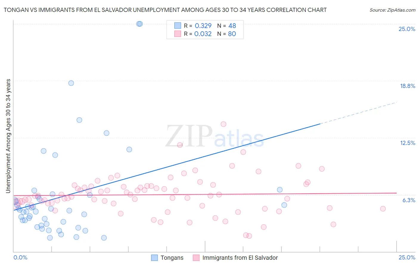 Tongan vs Immigrants from El Salvador Unemployment Among Ages 30 to 34 years