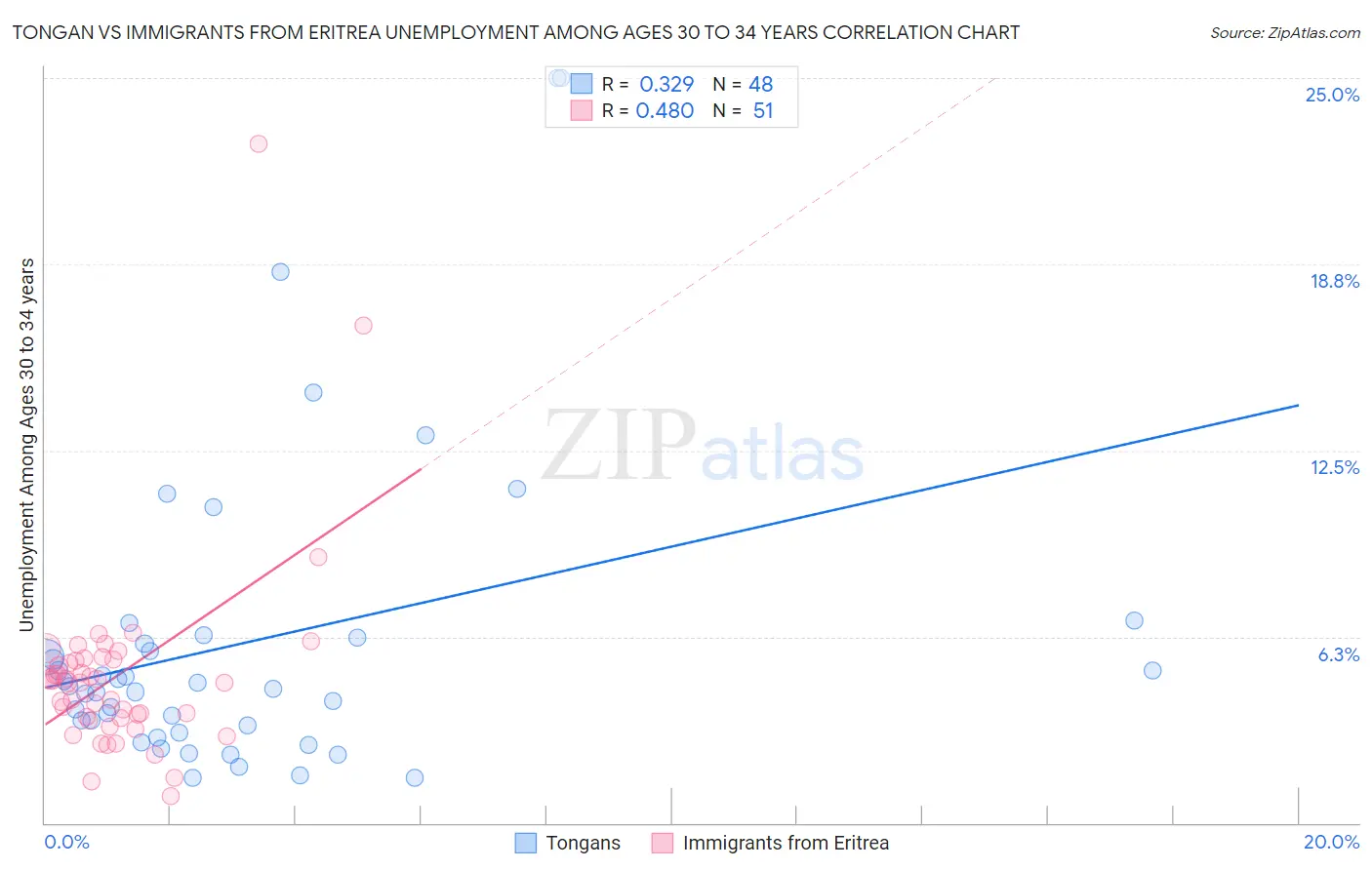 Tongan vs Immigrants from Eritrea Unemployment Among Ages 30 to 34 years