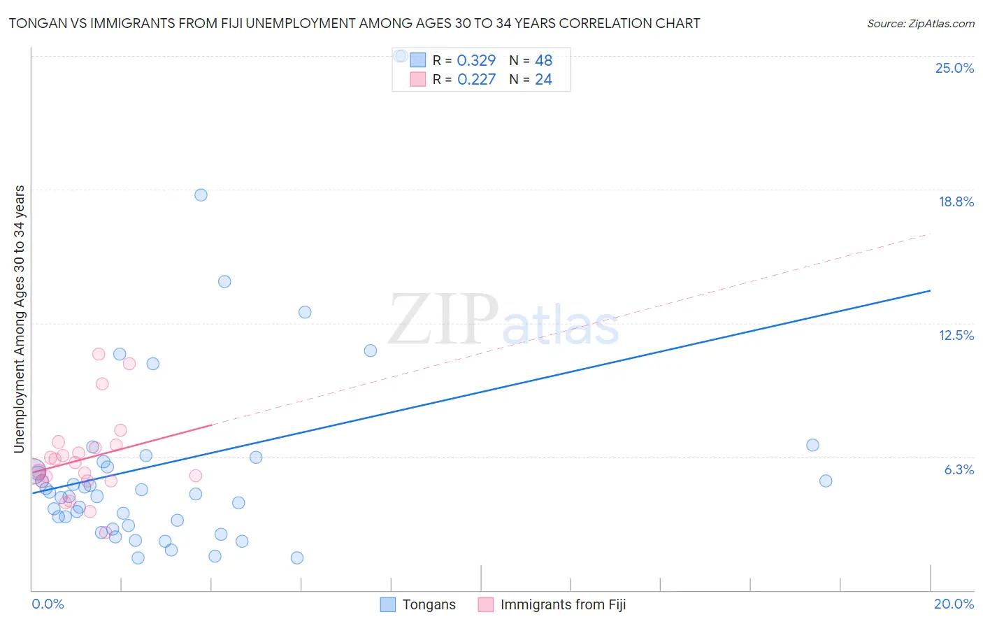 Tongan vs Immigrants from Fiji Unemployment Among Ages 30 to 34 years
