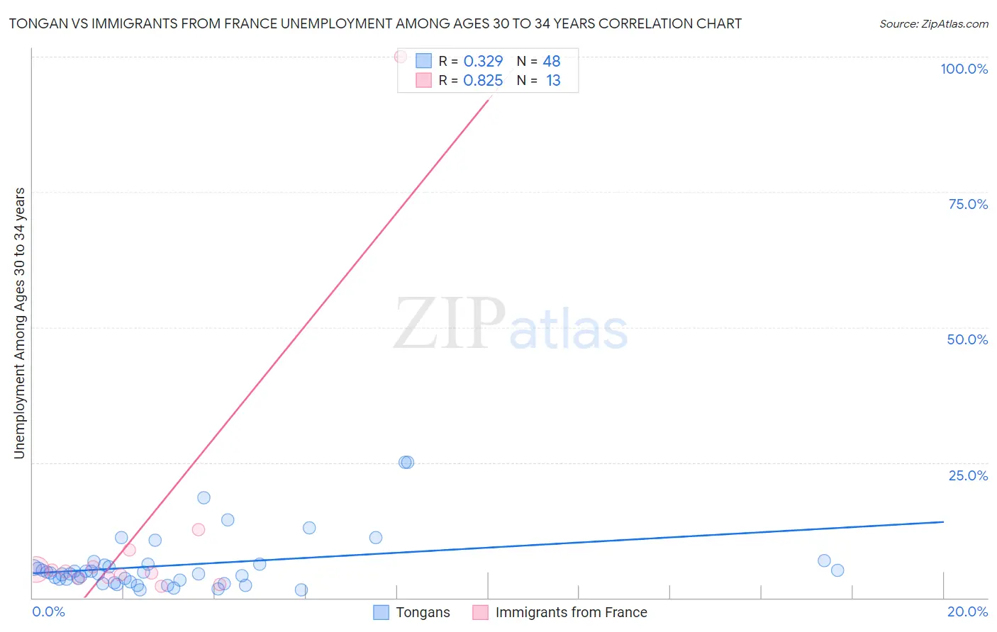 Tongan vs Immigrants from France Unemployment Among Ages 30 to 34 years
