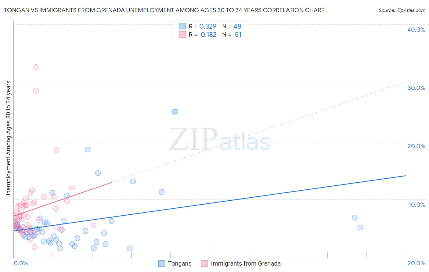 Tongan vs Immigrants from Grenada Unemployment Among Ages 30 to 34 years